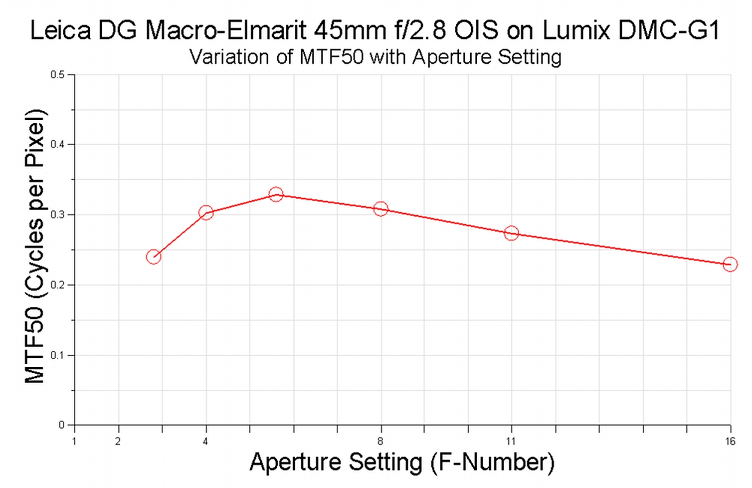 Panasonic 45mm Graph 