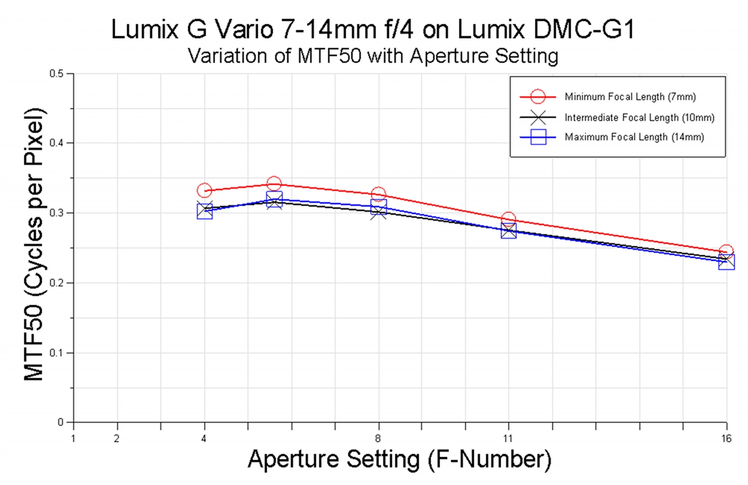 Panasonic 7-14mm Graph
