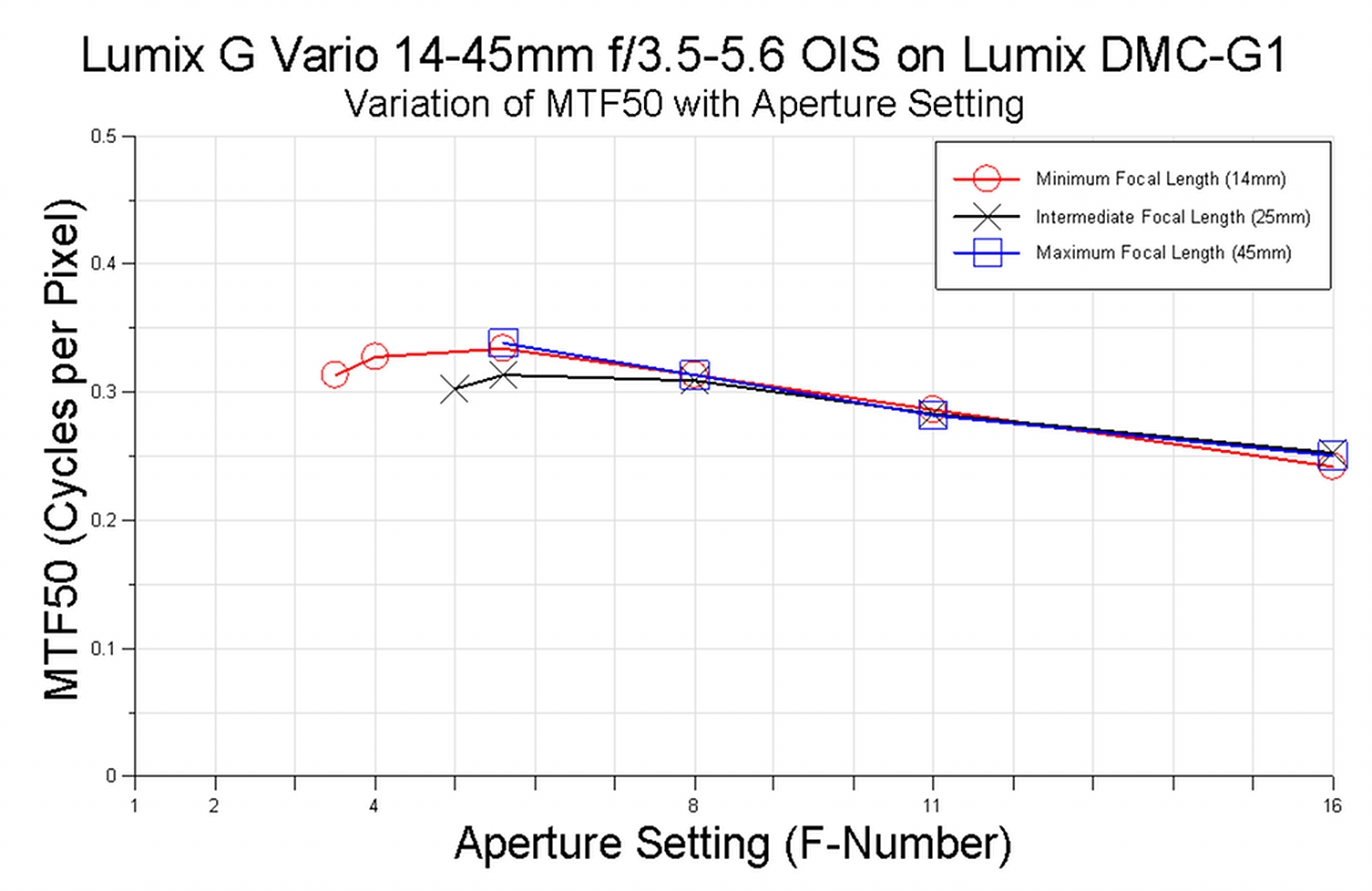 Panasonic 14-45mm Graph