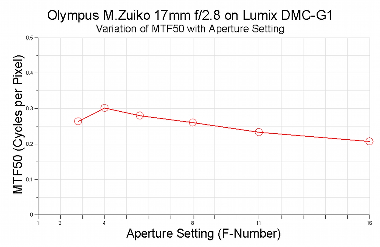 Olympus 17mm Graph 