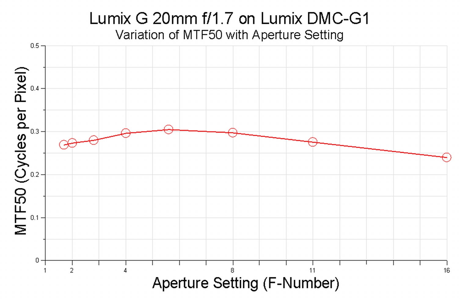 Panasonic 20mm Graph