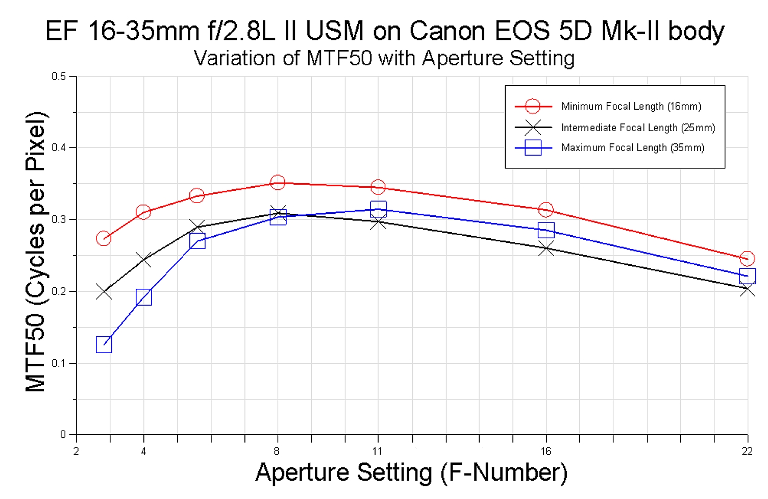 Canon_16-35mm_MTF chart