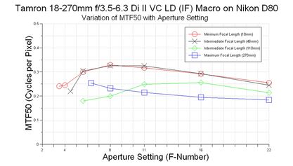 Tamron_18-270mm_MTF_Chart