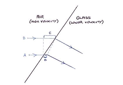 Line drawng showing simple odel of refraction