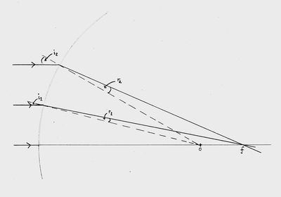 Diagram showing refraction at different distances from the optical axis.