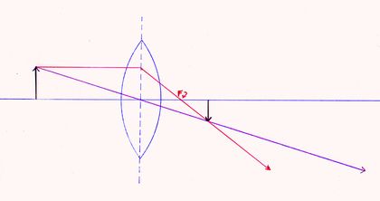 Ray diagram for image formation by a simple biconvex lens.
