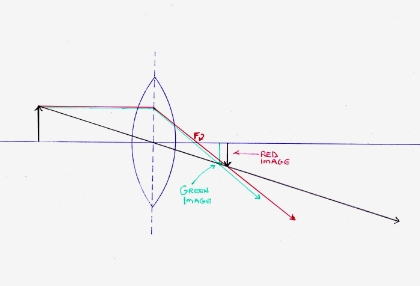 Ray diagram showing the origins of chromatic aberration.