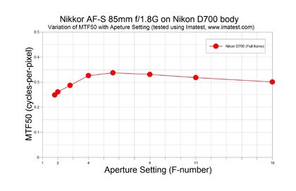MTF graph of Nikkor AF-S 85mm f/1.8 prime lens on Nikon D700 full-frame camera body