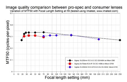 MTF graph of Sigma lenses on Nikon bodies, plotted in cycles/pixel