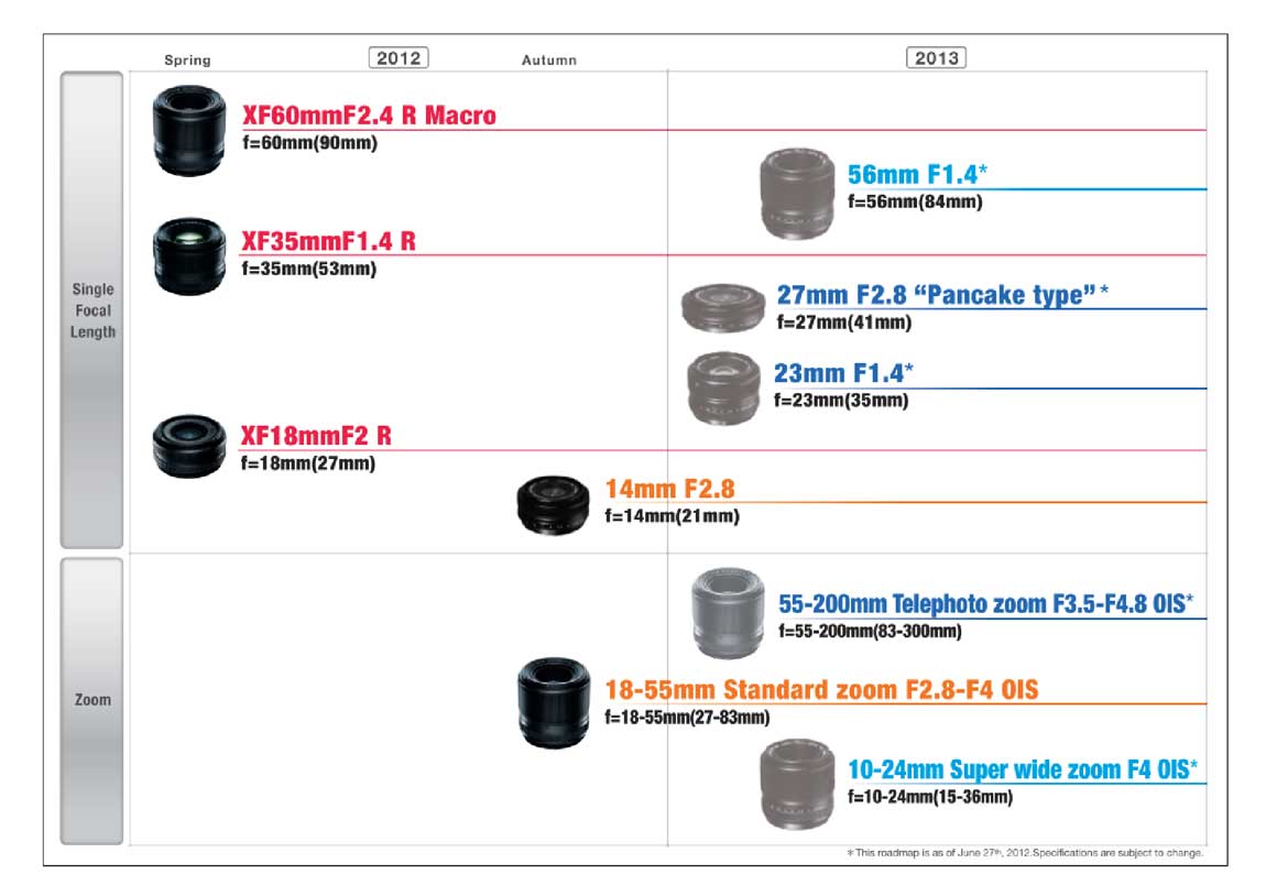 Fujifilm XF lens roadmap