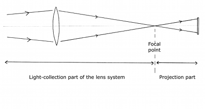Lens diagram - light collection and projection