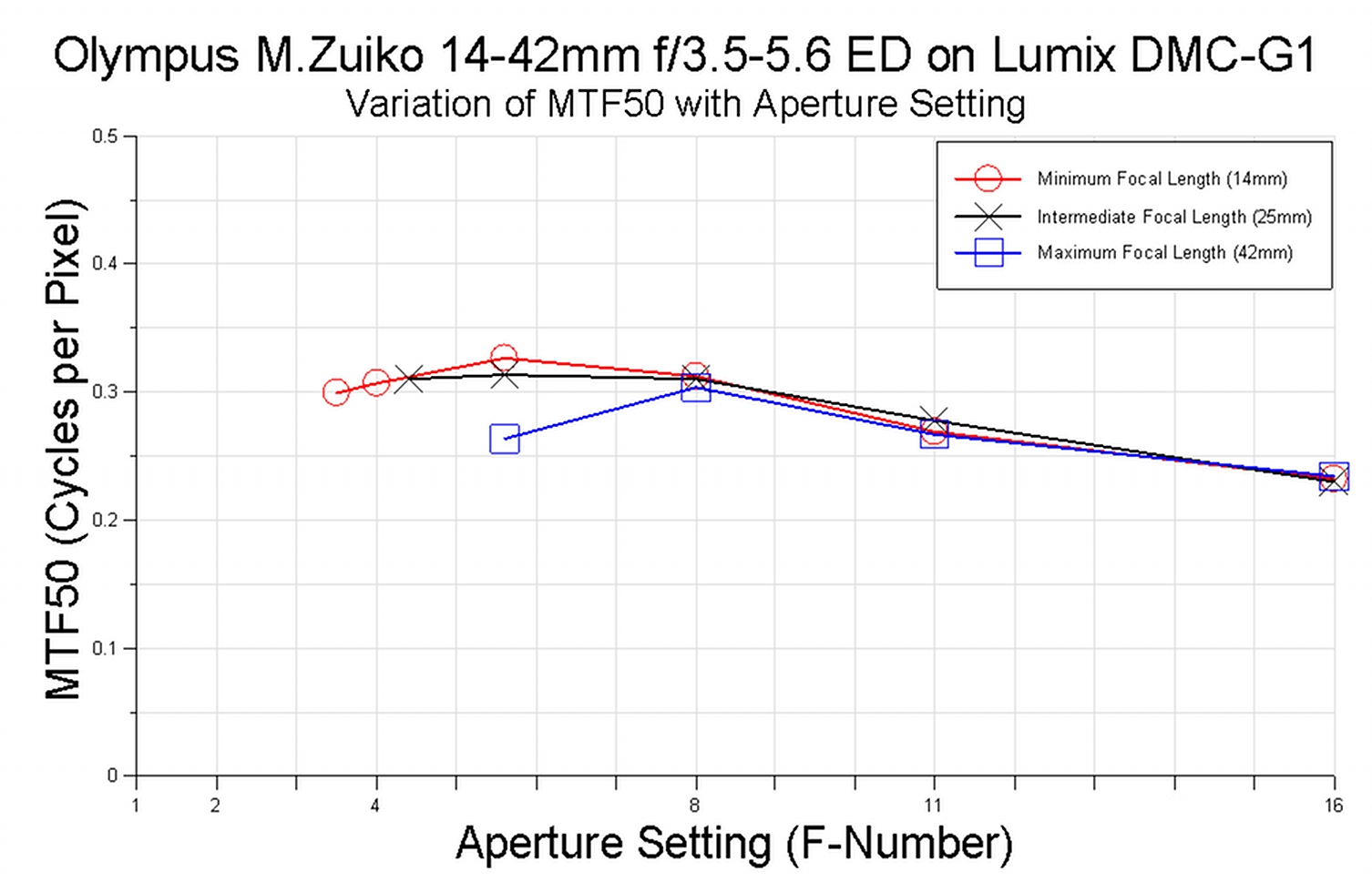 olympus 14-42mm csc lens mtf graph