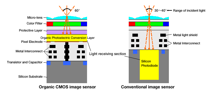 Fujifilm sensor technology